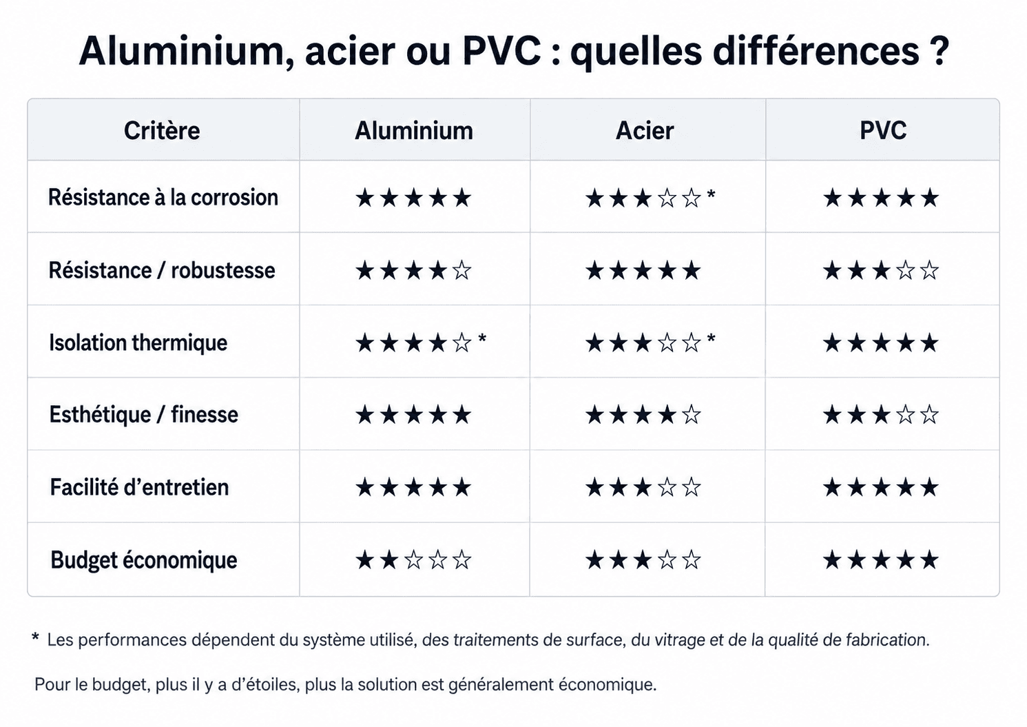 Aluminium, acier ou PVC : quel matériau choisir pour vos menuiseries ? - visuel 4
