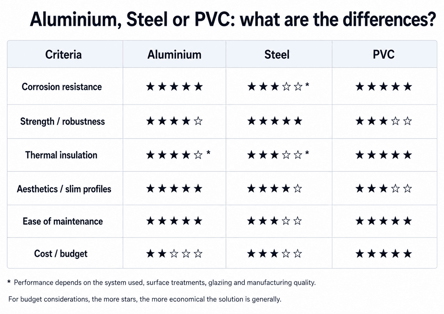 Aluminium, Steel or PVC: Which Material Should You Choose for Your Windows and Doors? - visuel 3